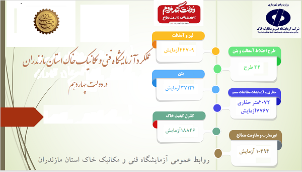 اطلاع‌نگاشت آزمایشگاه فنی و مکانیک خاک استان مازندران در دولت چهاردهم